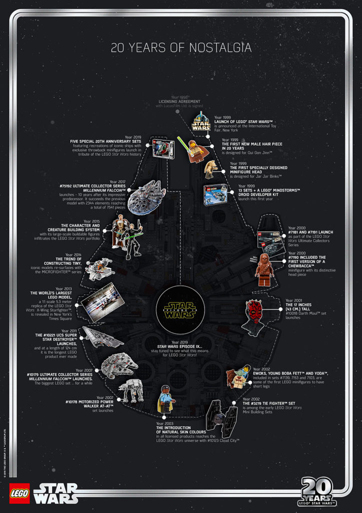 LEGO Star Wars Timeline